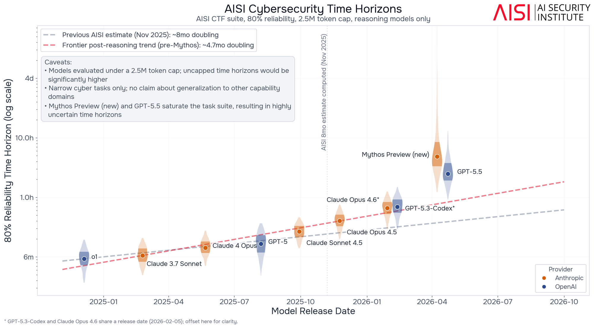UK AISI cyber time horizon at 80% reliability for reasoning models from late 2024 to 2026, with Claude Mythos Preview and GPT-5.5 above the 4.7-month doubling trend.