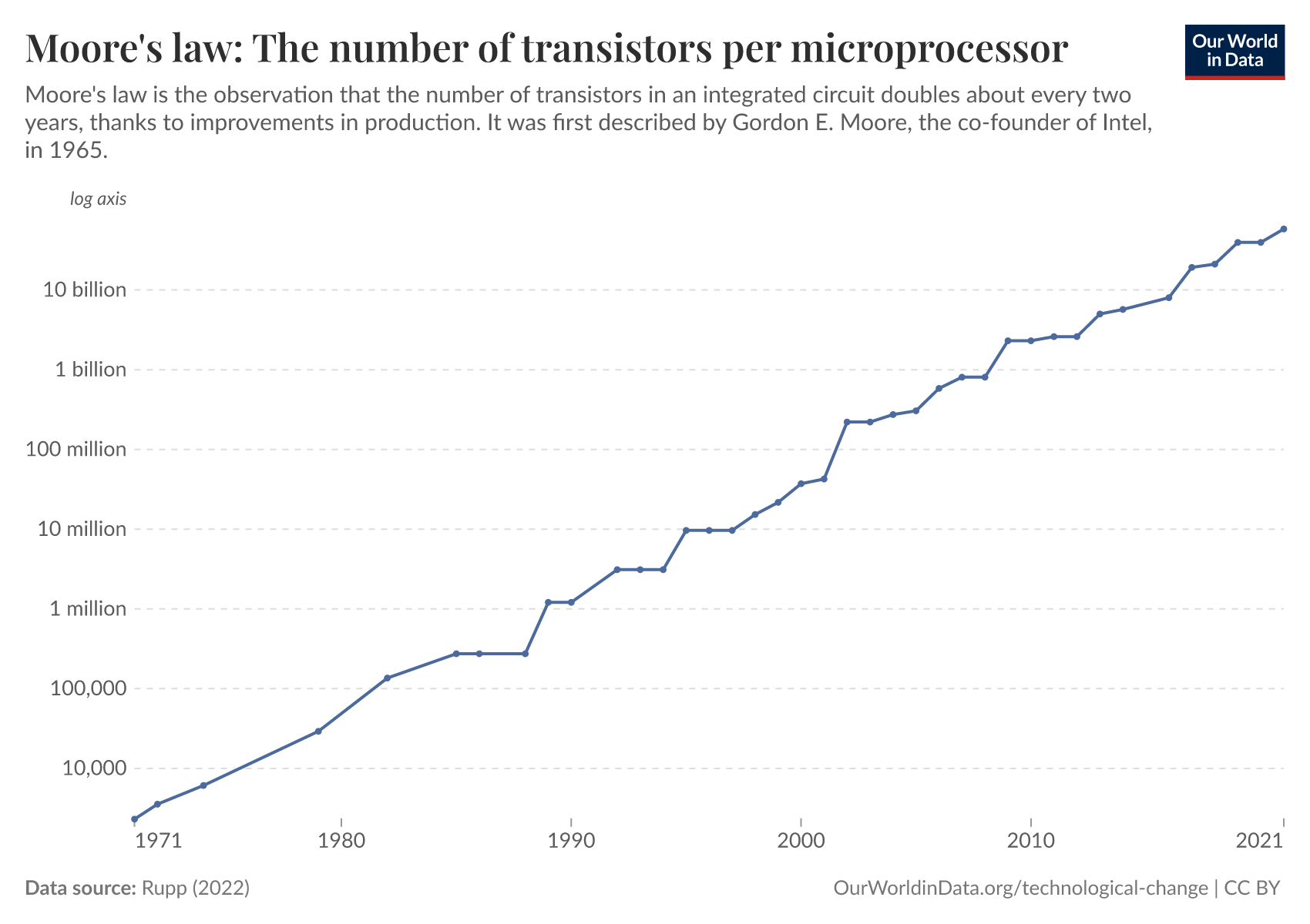 Number of transistors per microprocessor from 1971 to 2021 on a logarithmic scale, rising in a nearly straight line from a few thousand to tens of billions.